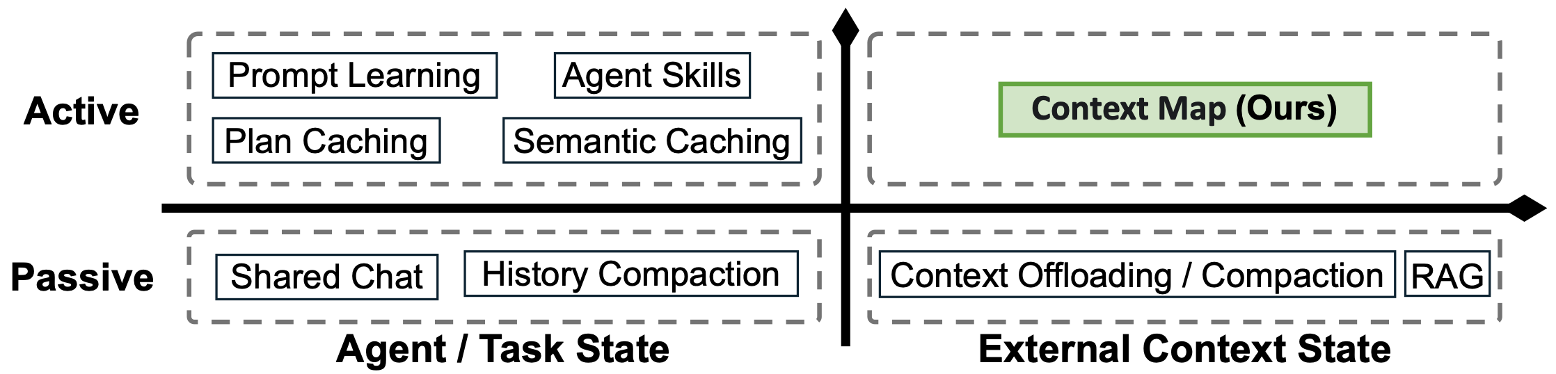 Two-axis design space of context-management methods, with context maps occupying the active external-context-state quadrant.