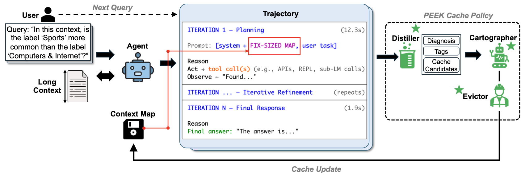 PEEK system diagram showing an agent using a context map, then updating it through a Distiller, Cartographer, and Evictor after each query.