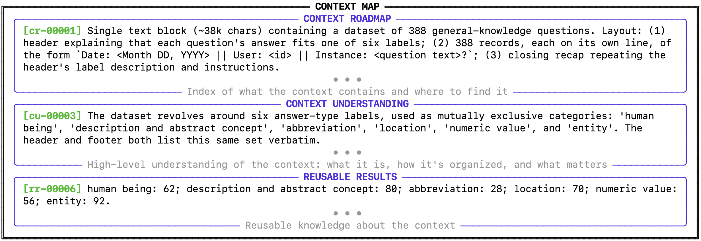 Partially shown generated PEEK context map with structured sections and stable item IDs.