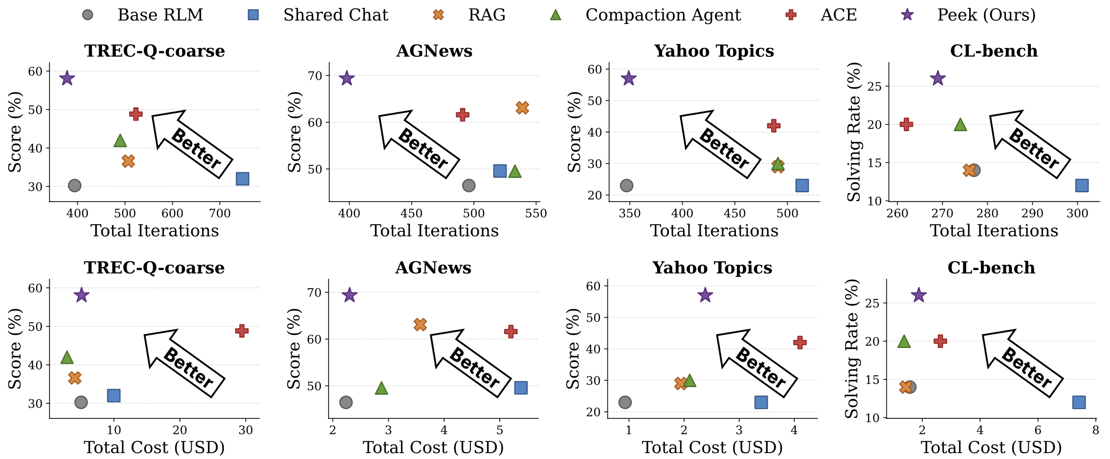 Score versus total iterations and score versus total cost plots across four benchmarks, with PEEK on the Pareto frontier.