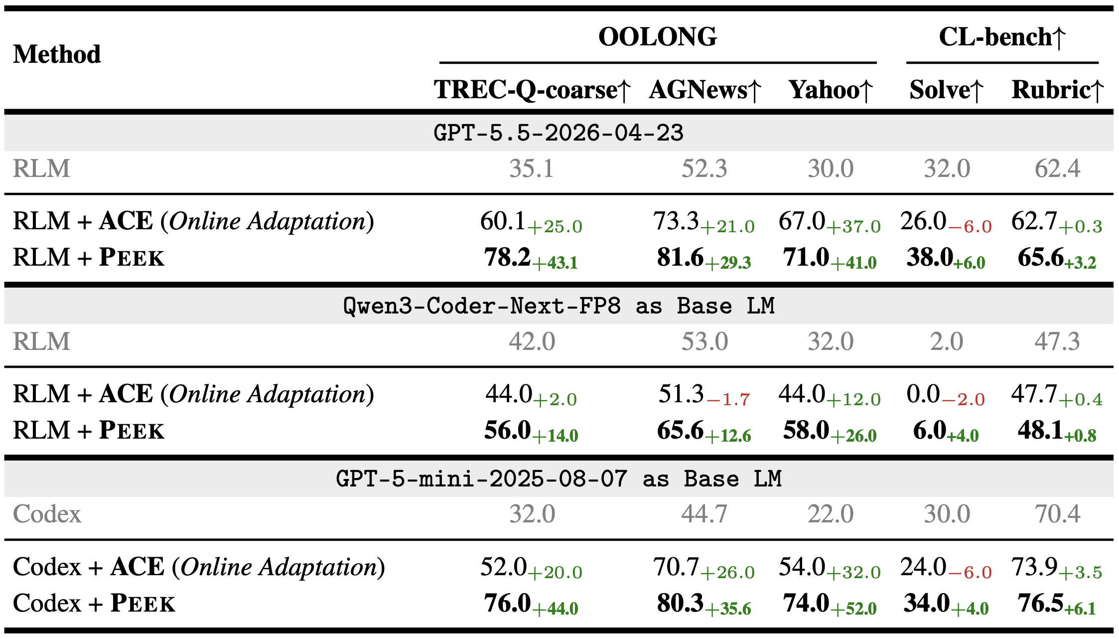 Generalization table showing PEEK improvements with GPT-5.5, Qwen3-Coder-Next-FP8, and Codex.
